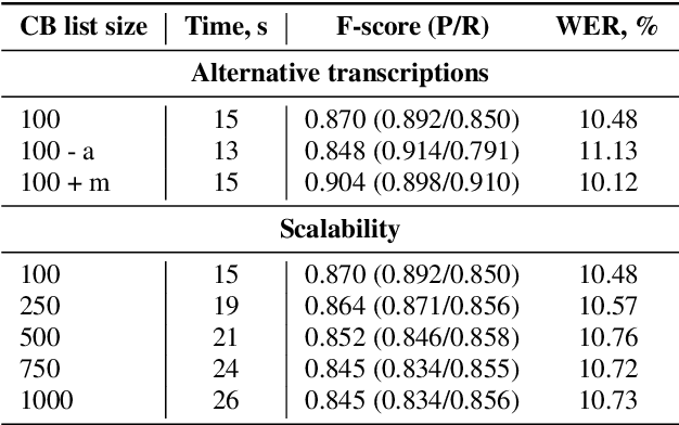 Figure 4 for Fast Context-Biasing for CTC and Transducer ASR models with CTC-based Word Spotter