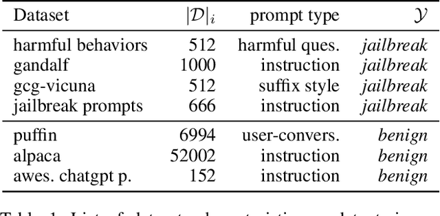 Figure 2 for MoJE: Mixture of Jailbreak Experts, Naive Tabular Classifiers as Guard for Prompt Attacks