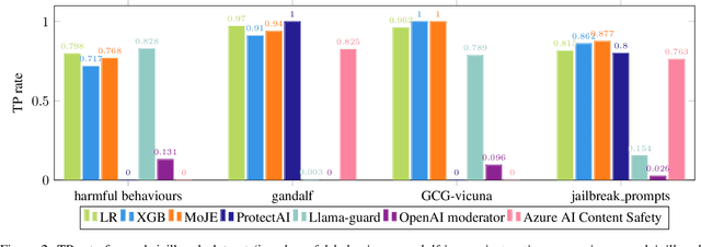 Figure 3 for MoJE: Mixture of Jailbreak Experts, Naive Tabular Classifiers as Guard for Prompt Attacks