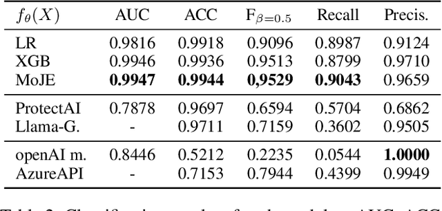 Figure 4 for MoJE: Mixture of Jailbreak Experts, Naive Tabular Classifiers as Guard for Prompt Attacks