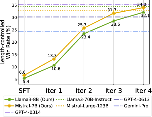 Figure 1 for Self-Boosting Large Language Models with Synthetic Preference Data