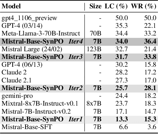 Figure 2 for Self-Boosting Large Language Models with Synthetic Preference Data
