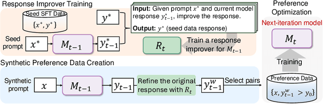 Figure 3 for Self-Boosting Large Language Models with Synthetic Preference Data