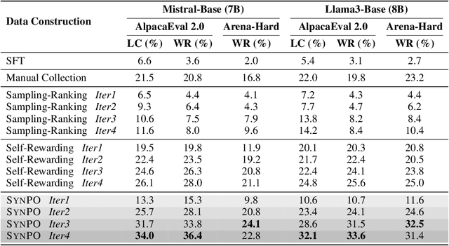 Figure 4 for Self-Boosting Large Language Models with Synthetic Preference Data