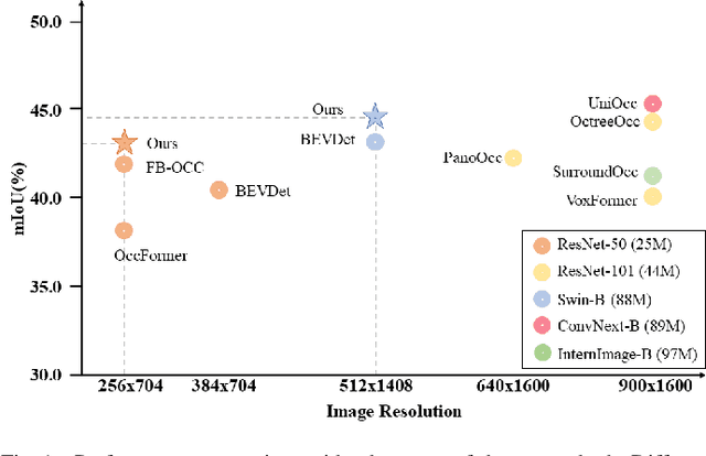 Figure 1 for GEOcc: Geometrically Enhanced 3D Occupancy Network with Implicit-Explicit Depth Fusion and Contextual Self-Supervision