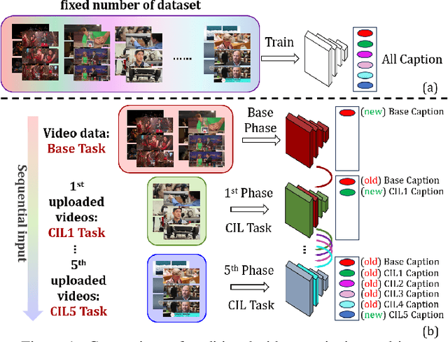 Figure 1 for MCF-VC: Mitigate Catastrophic Forgetting in Class-Incremental Learning for Multimodal Video Captioning