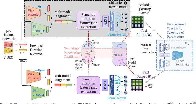 Figure 2 for MCF-VC: Mitigate Catastrophic Forgetting in Class-Incremental Learning for Multimodal Video Captioning