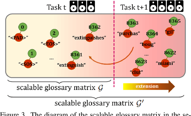 Figure 4 for MCF-VC: Mitigate Catastrophic Forgetting in Class-Incremental Learning for Multimodal Video Captioning