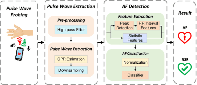 Figure 2 for AcousAF: Acoustic Sensing-Based Atrial Fibrillation Detection System for Mobile Phones