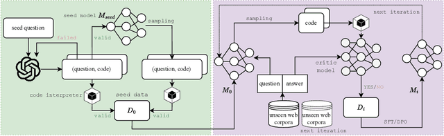 Figure 1 for SIaM: Self-Improving Code-Assisted Mathematical Reasoning of Large Language Models