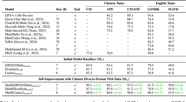 Figure 4 for SIaM: Self-Improving Code-Assisted Mathematical Reasoning of Large Language Models