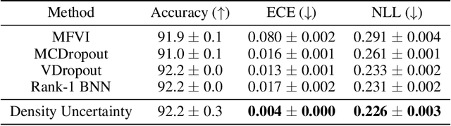 Figure 2 for Density Uncertainty Layers for Reliable Uncertainty Estimation