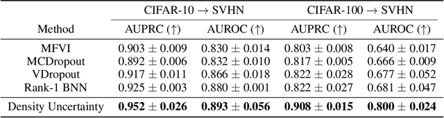 Figure 4 for Density Uncertainty Layers for Reliable Uncertainty Estimation