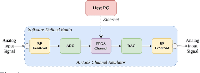 Figure 1 for OpenAirLink: Reproducible Wireless Channel Emulation using Software Defined Radios