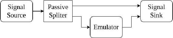 Figure 3 for OpenAirLink: Reproducible Wireless Channel Emulation using Software Defined Radios