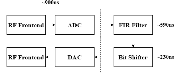 Figure 4 for OpenAirLink: Reproducible Wireless Channel Emulation using Software Defined Radios