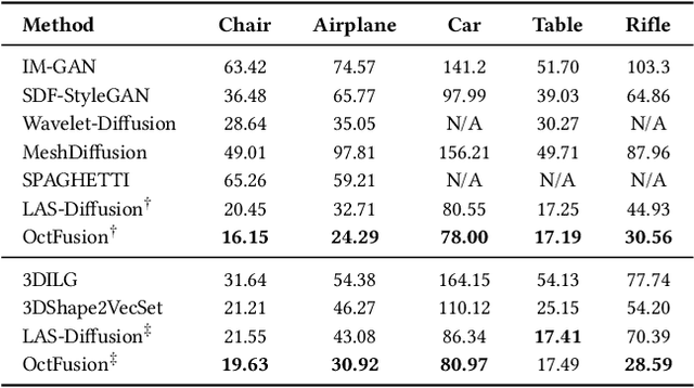 Figure 2 for OctFusion: Octree-based Diffusion Models for 3D Shape Generation