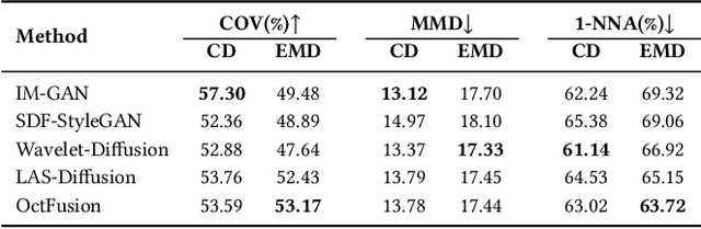 Figure 4 for OctFusion: Octree-based Diffusion Models for 3D Shape Generation