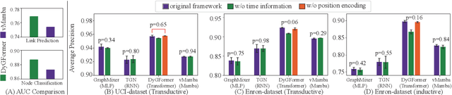 Figure 1 for DyG-Mamba: Continuous State Space Modeling on Dynamic Graphs