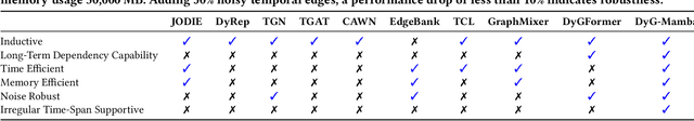 Figure 2 for DyG-Mamba: Continuous State Space Modeling on Dynamic Graphs