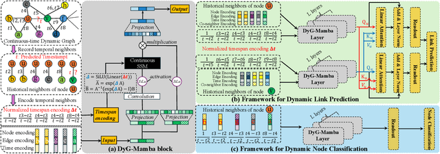 Figure 3 for DyG-Mamba: Continuous State Space Modeling on Dynamic Graphs