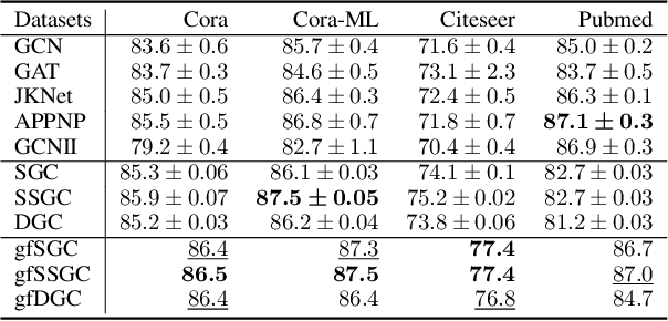 Figure 2 for Simple yet Effective Gradient-Free Graph Convolutional Networks