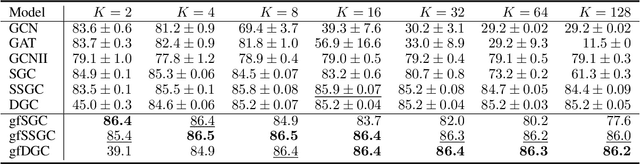 Figure 3 for Simple yet Effective Gradient-Free Graph Convolutional Networks