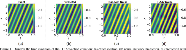 Figure 1 for Adversarial Learning for Neural PDE Solvers with Sparse Data