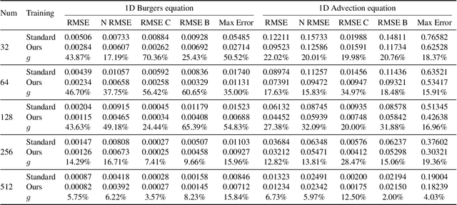 Figure 2 for Adversarial Learning for Neural PDE Solvers with Sparse Data