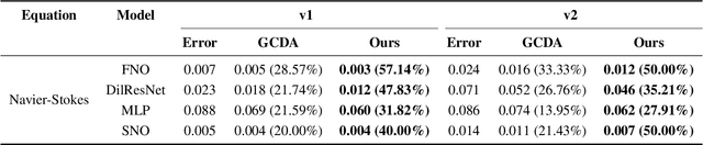 Figure 3 for Adversarial Learning for Neural PDE Solvers with Sparse Data