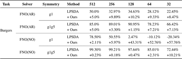 Figure 4 for Adversarial Learning for Neural PDE Solvers with Sparse Data