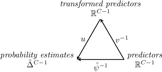 Figure 1 for LegendreTron: Uprising Proper Multiclass Loss Learning