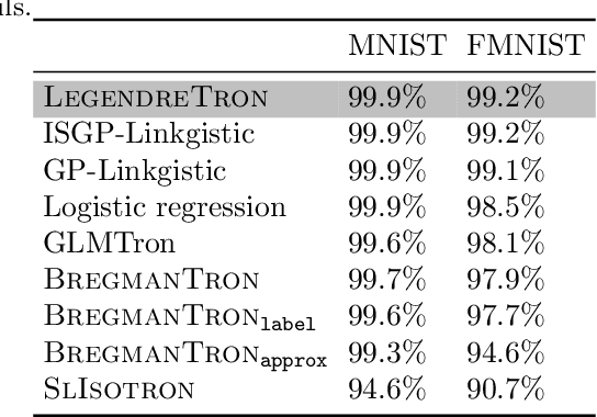 Figure 2 for LegendreTron: Uprising Proper Multiclass Loss Learning