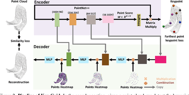 Figure 2 for Key-Grid: Unsupervised 3D Keypoints Detection using Grid Heatmap Features
