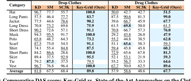 Figure 3 for Key-Grid: Unsupervised 3D Keypoints Detection using Grid Heatmap Features