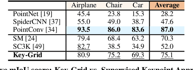 Figure 4 for Key-Grid: Unsupervised 3D Keypoints Detection using Grid Heatmap Features