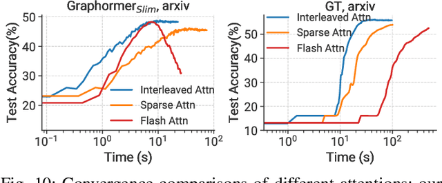 Figure 2 for TorchGT: A Holistic System for Large-scale Graph Transformer Training