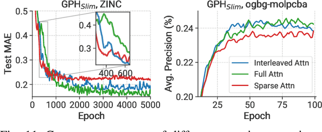 Figure 3 for TorchGT: A Holistic System for Large-scale Graph Transformer Training