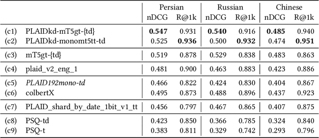 Figure 3 for HLTCOE at TREC 2023 NeuCLIR Track