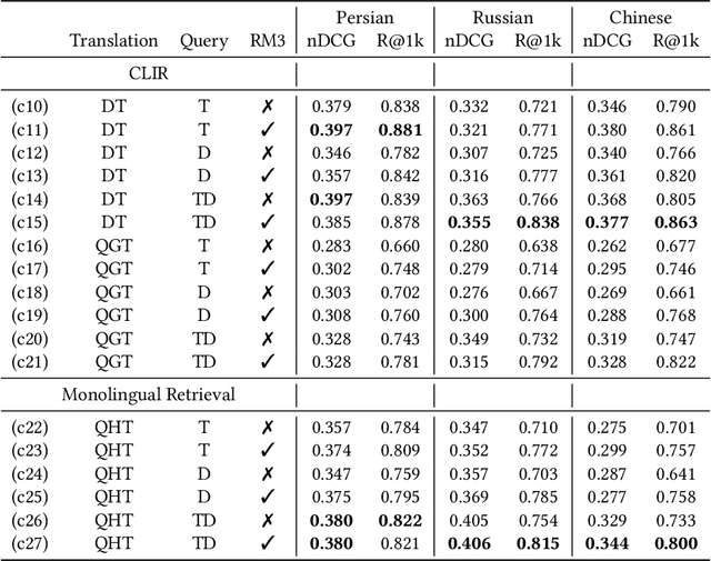 Figure 4 for HLTCOE at TREC 2023 NeuCLIR Track