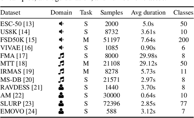 Figure 1 for Benchmarking Representations for Speech, Music, and Acoustic Events