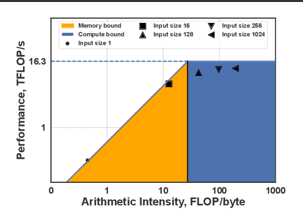 Figure 3 for Towards End-to-end 4-Bit Inference on Generative Large Language Models