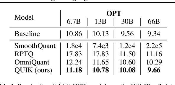 Figure 2 for Towards End-to-end 4-Bit Inference on Generative Large Language Models