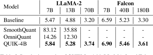 Figure 4 for Towards End-to-end 4-Bit Inference on Generative Large Language Models