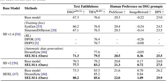 Figure 2 for SELMA: Learning and Merging Skill-Specific Text-to-Image Experts with Auto-Generated Data
