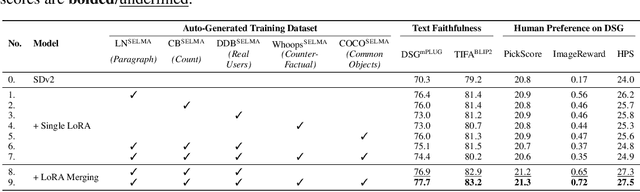 Figure 4 for SELMA: Learning and Merging Skill-Specific Text-to-Image Experts with Auto-Generated Data