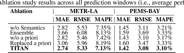 Figure 4 for A Time Series is Worth Five Experts: Heterogeneous Mixture of Experts for Traffic Flow Prediction