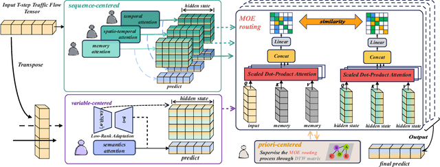 Figure 1 for A Time Series is Worth Five Experts: Heterogeneous Mixture of Experts for Traffic Flow Prediction