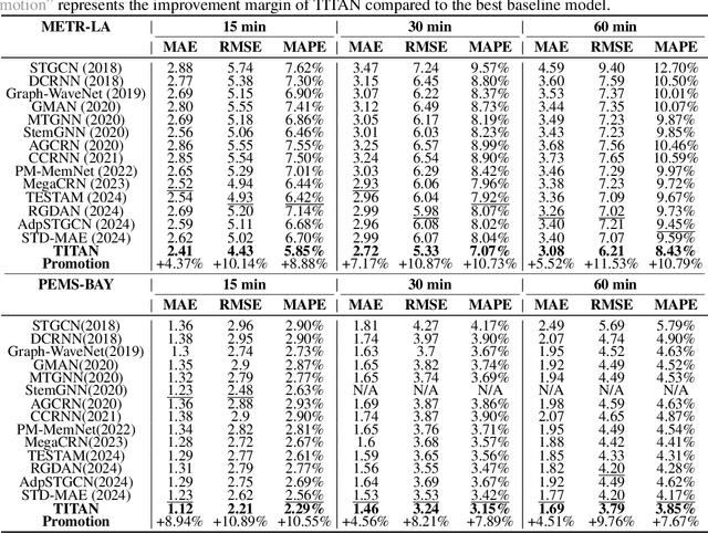 Figure 2 for A Time Series is Worth Five Experts: Heterogeneous Mixture of Experts for Traffic Flow Prediction