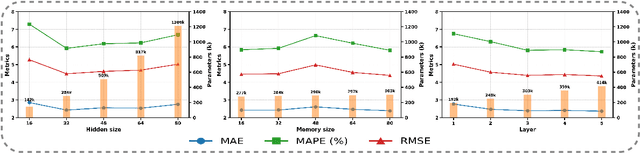 Figure 3 for A Time Series is Worth Five Experts: Heterogeneous Mixture of Experts for Traffic Flow Prediction